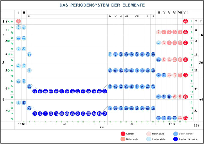 Schalenbesetzung der Elemente, Periodensystem Elemente Atome Orbitale s,p,d,f
