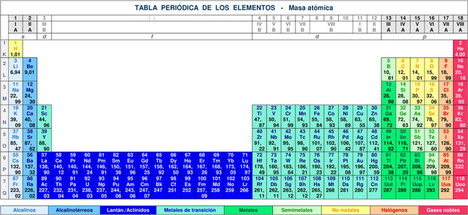 Tabla periódica de los elementos, masa atómica