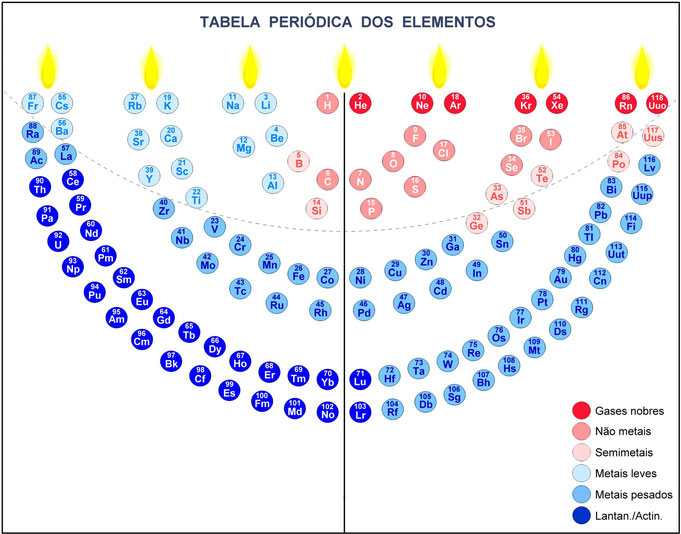 tabela periódica dos elementos, Menorá, menorah, tabela periódica