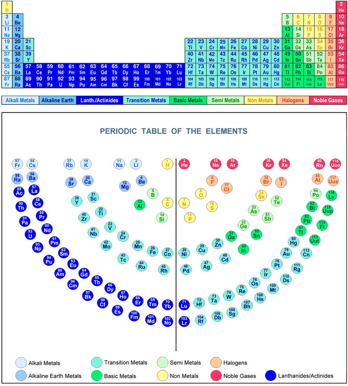 Periodic Table of the Elements, Priodic Table, menorah metals, non metals semi metals alkali alkaline,noble gases,atom