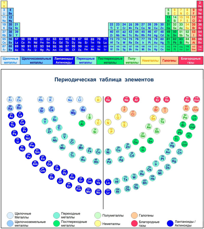 Периодическая таблица элементов Атомы, менора, элементы благородные газы,галогены, металлы, щелочные металлы