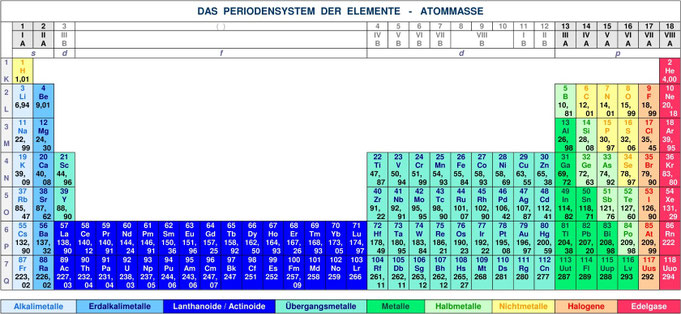Atommasse Periodensystem der Elemente, Atome Masse