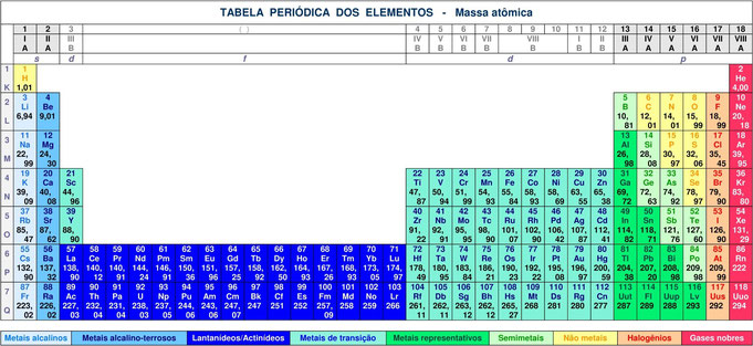 Massa atômica, Tabela periódica dos elementos