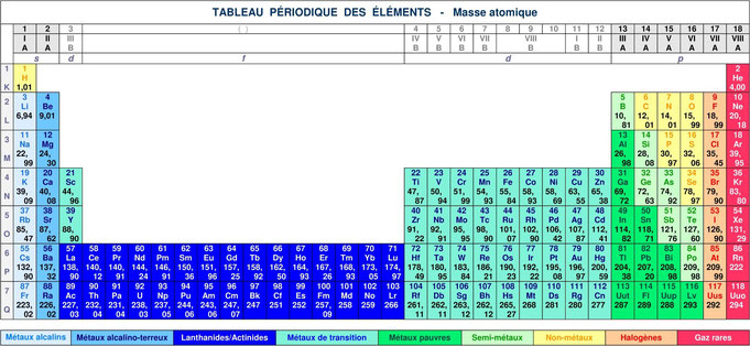  Masse atomique, tableau périodique des éléments masse element
