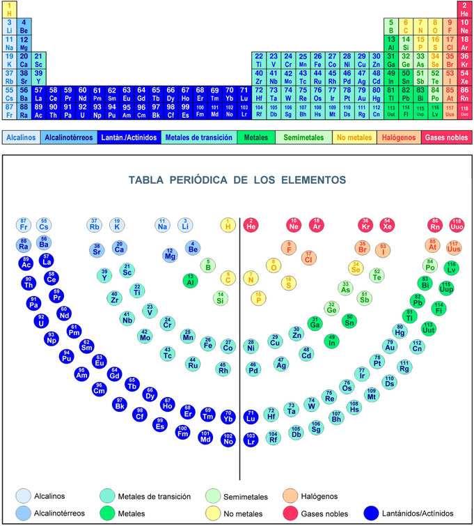 Tabla periodica de los elementos, atom Menorá, Tabla periodica