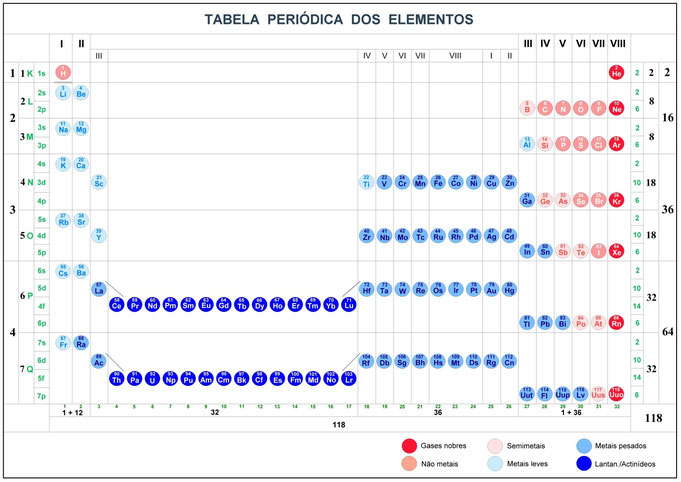 Tabela periódica dos elementos, Configuração eletrônica