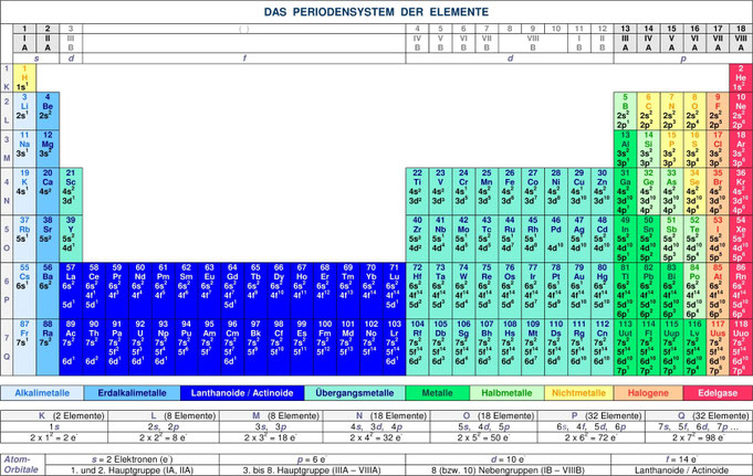 Elektronenkonfiguration Periodensystem der Elemente, Atome Orbitale s,p,d,f Schalen
