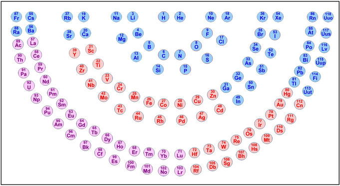 Tableau périodique des éléments groupes Atome menorah