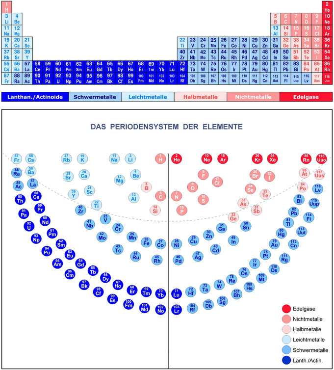 Periodensystem der Elemente, Menora, Metalle Schwermetalle Leichtmetalle Halbmetalle Nichtmetalle Edelgase Menorah