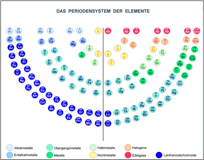 Periodensystem, Periodensystem der Elemente, Menora