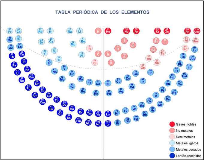 Tabela periódica de elementos, Tabela periódica, Menorá, Metais