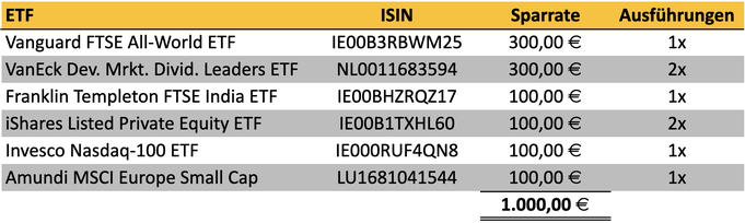 tabellarische Übersicht, ETF-Sparpläne Ausführungen im Vormonat bei Trade Republic und Scalable Capital Broker
