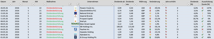 Dividendenveränderungen, Dividendenerhöhungen, Dividendensenkungen, tabellarisch