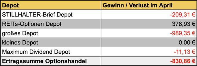 tabellarische Übersicht, Gewinne/Verluste Optionshandel Vormonat, Einnahmen, Optionsprämien aller Depots