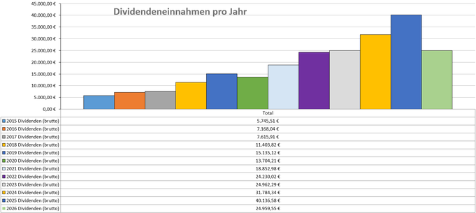 Dividenden, Balkendiagram Jahresübersicht, 2025 im Vergleich zu den Vorjahren