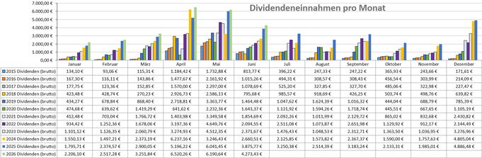 Dividenden, Balkendiagram Jahresübersicht auf Monatsbasis
