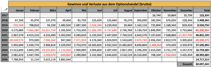 Monatsergebnisse Optionshandel seit 2017, tabellarische Übersicht