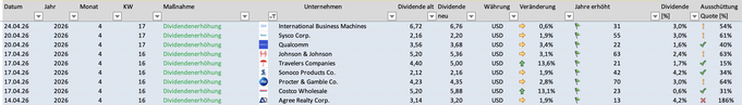 Dividendenveränderungen, Dividendenerhöhungen, Dividendensenkungen, tabellarisch