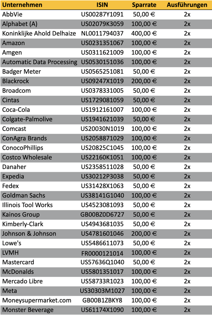 tabellarische Übersicht, meine Aktien-Sparpläne Ausführungen im Vormonat, Trade Republic