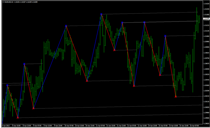 level trading