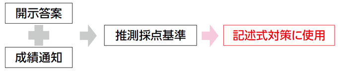 本講座独自のアイテム、松本講師分析による「推測採点基準」を提供