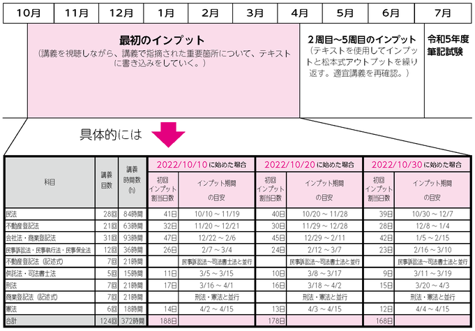 8ヶ月合格コース　モデルスケジュール