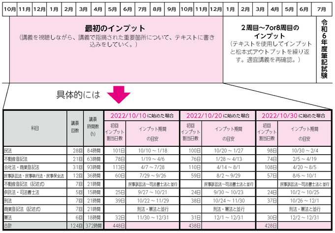 8ヶ月合格コース　モデルスケジュール