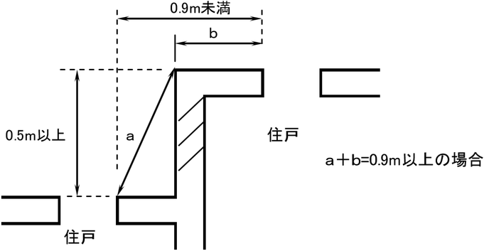 隣接する住戸等の場合における外壁に面する開口部