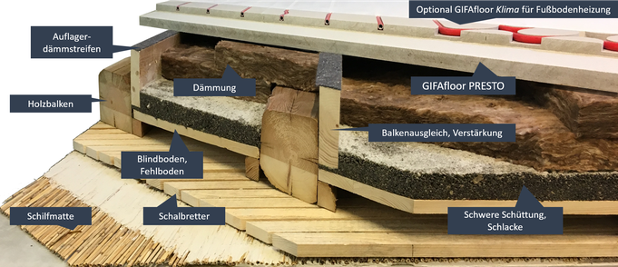 Aufbau Holzbalkendecke, Fehlboden, Trockenestrich auf Balkendecke