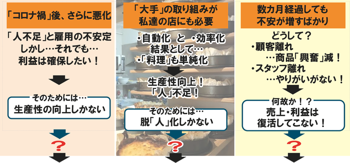 「コロナ禍」後、さらに悪化 ↓ 「人不足」と雇用の不安定 しかし…それでも…利益は確保したい！ ↓ そのためには…生産性の向上しかない   「大手」の取り組みが私達の店にも必要 ↓ ・自動化と効率化 結果として… ・「料理」も単純化  生産性向上！「人」不足！ ↓ そのためには…脱「人」化しかない   数カ月経過しても 不安が増すばかり ↓ どうして？ ・顧客離れ…商品「興奮」減！ ・スタッフ離れ…やりがいがない！ ↓ 何故か！？ 売上・利益は復活してこない！