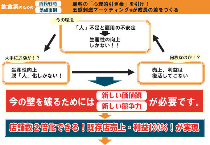 飲食業のための成長戦略・繁盛事例　顧客の「心理的引き金」を引け！五感刺激マーケティング®が成長の差をつくる　／今の環境　「人」不足と雇用の不安定→生産性の向上しかない！　／大手に追随か！？　生産性向上　脱「人」化しかない！　／何故なのか！？　売上、利益は復活してこない　／　→今の壁を破るためには「新しい価値観」「新しい競争力」が必要です。→店舗数２倍化できる！既存店売上・利益率120％！が実現！