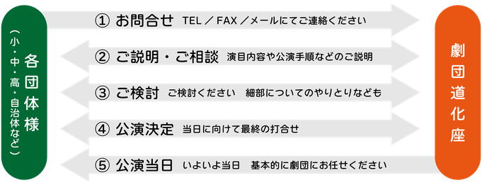 公演実施までのフローチャート