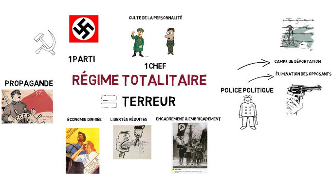 Décrire Le Régime Totalitaire Soviétique Page De Garde Chapitre 1 : - Histoire d'aller plus loin