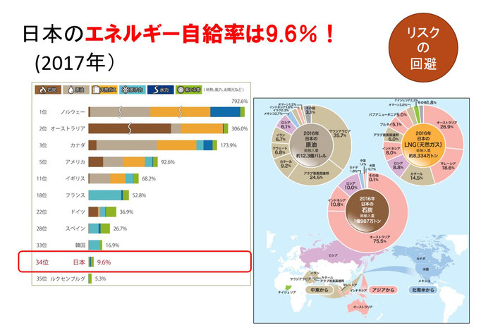 省エネセミナー資料（エネルギー自給率）