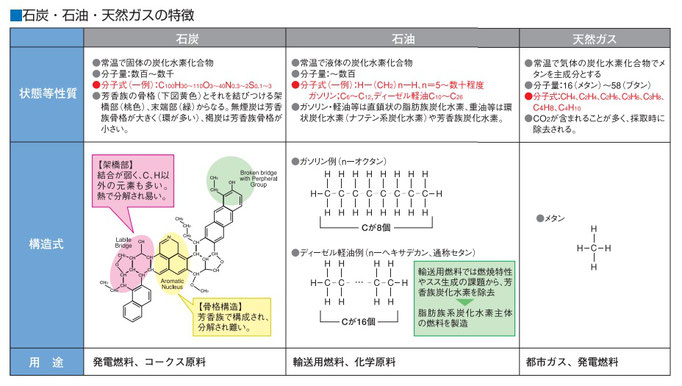 一財）石炭エネルギーセンター　化石燃料の特徴