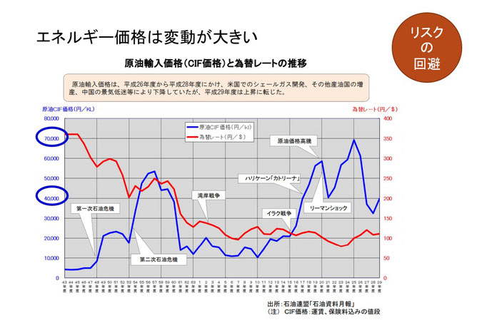 省エネセミナー資料（原油価格変動）