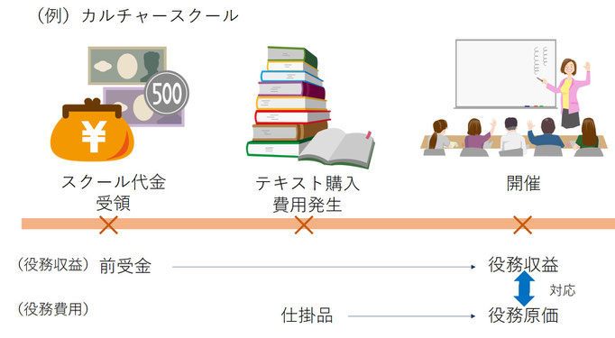 役務収益　役務費用