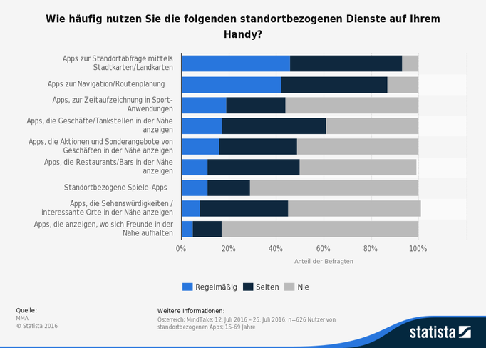 App Nutzung, App Trends 2016, App programmieren