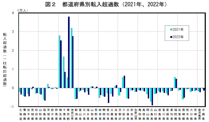 2021年2022年都道府県別転入超過数（出典：総務省統計局）＠菱和パレス中目黒管理組合ブログ