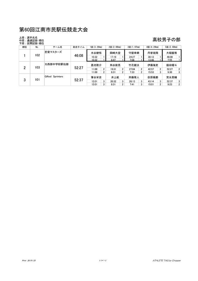 男子高校の部