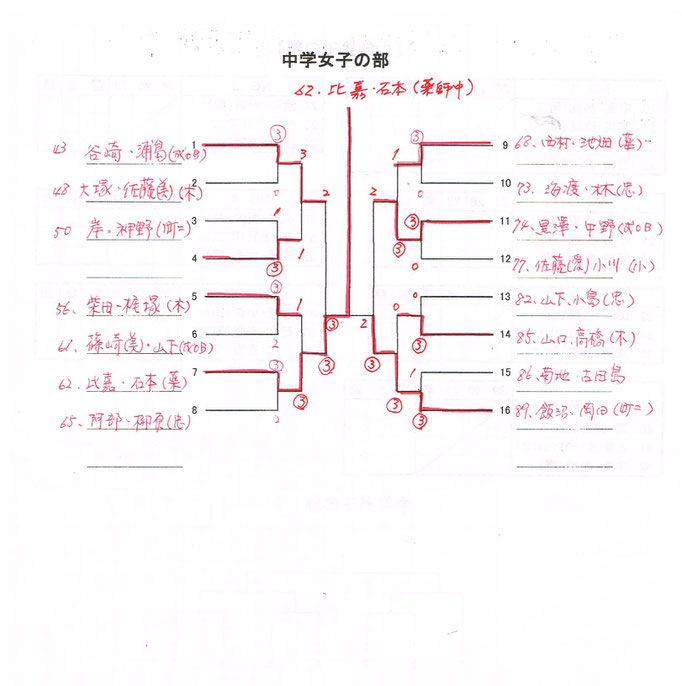 <中学女子の予選リーグの掲載は割愛しております>