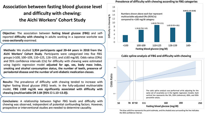 Association between fasting blood glucose level and difficulty with chewing: the Aichi Workers’ Cohort Study