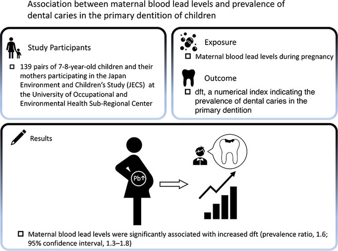 Association between maternal blood lead levels and prevalence of dental caries in the primary dentition of children