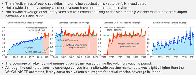 Estimated coverage of vaccines for children in Japan between 2011 and 2022: a descriptive study utilizing nationwide monthly market data