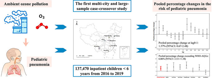 Short-term effects of ambient ozone on pediatric pneumonia hospital admissions: a multi-city case-crossover study in China