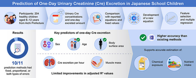 Prediction of one-day creatinine excretion in Japanese schoolchildren based on anthropometric measurements