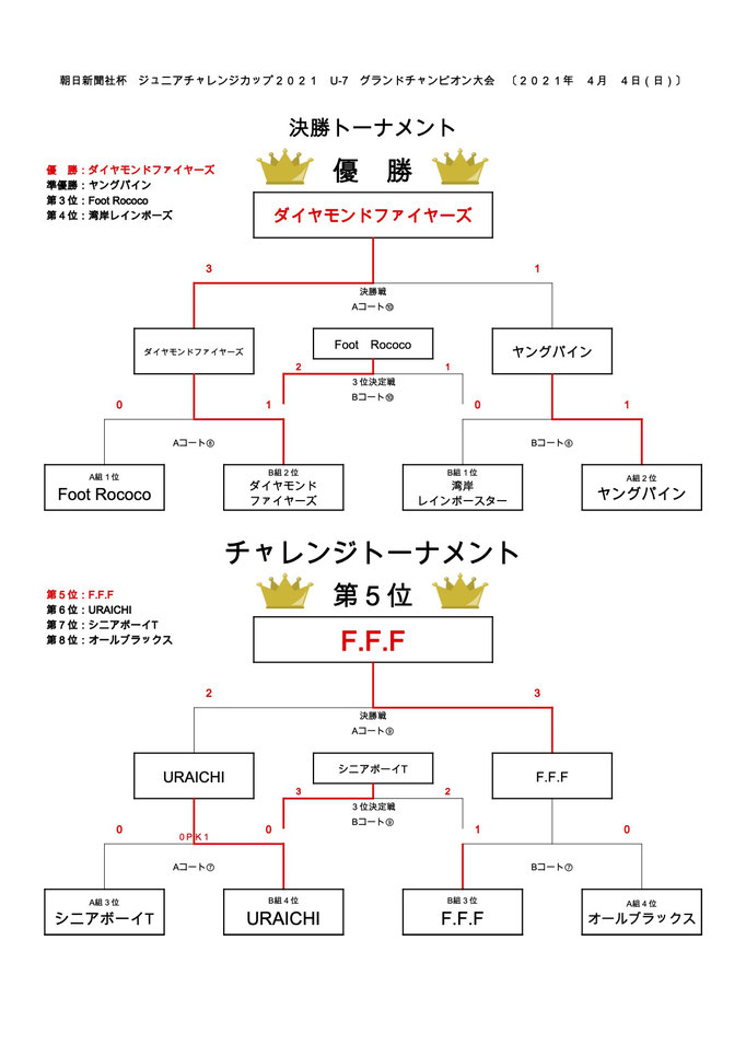 グランドチャンピオン大会 結果 ジュニアチャレンジカップ21 グランドチャンピオン大会 結果 ジュニアチャレンジカップ21