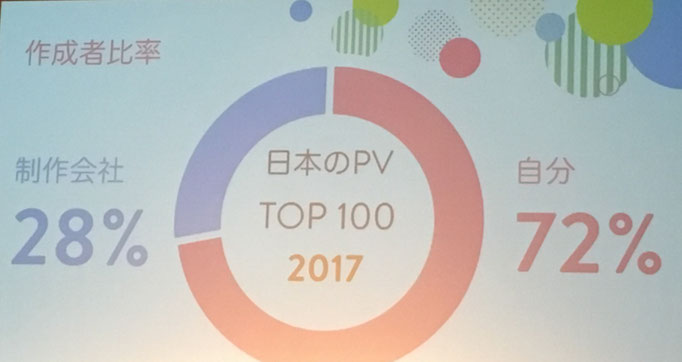 PVTOP100  制作者比率：自分で作っている人が多数。