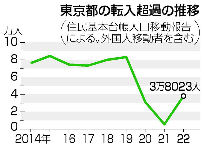 東京都の転入超過の推移（出典：JIJI.com）@菱和パレス中目黒管理組合ブログ