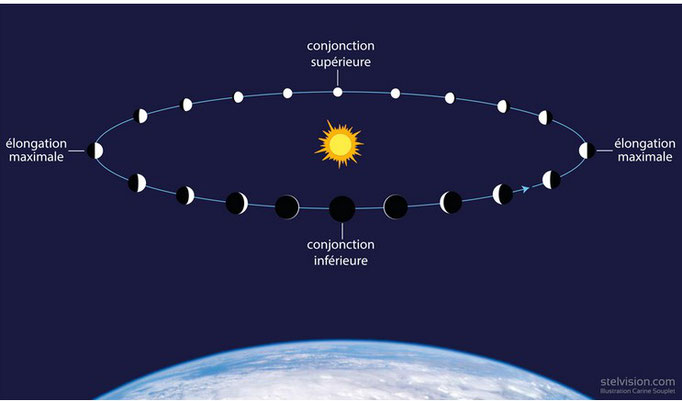 Les positions de Vénus, inférieure ou supérieure, avec le Soleil au Centre.